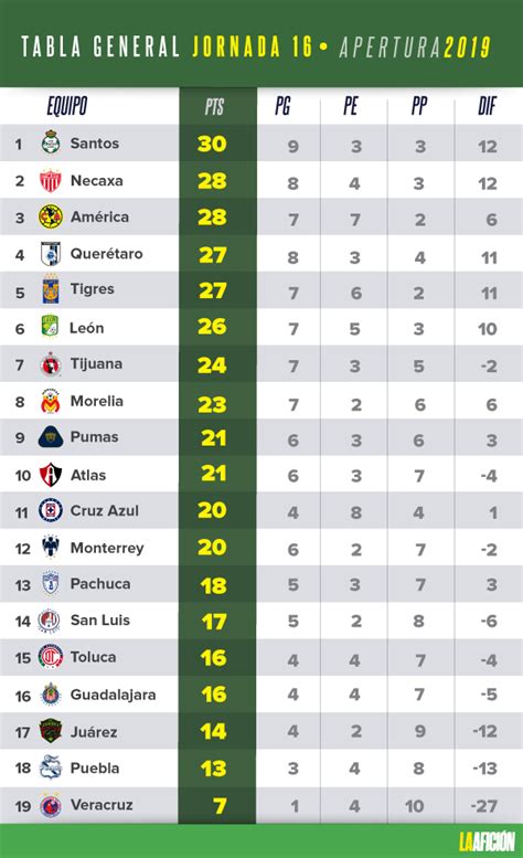 tabla de posiciones liga premier mexico